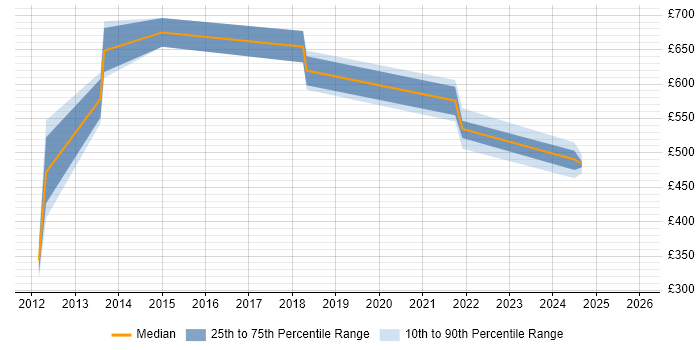 Contractor daily rate distribution trend for jobs in West End of London citing Master's Degree