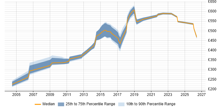 Contractor daily rate distribution trend for jobs in West End of London citing Mentoring