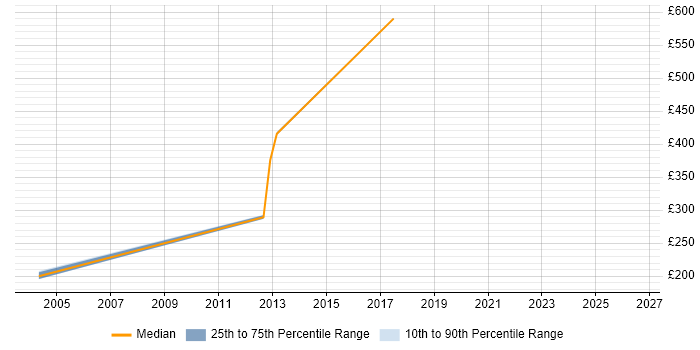 Contractor daily rate distribution trend for jobs in West End of London citing Metadata