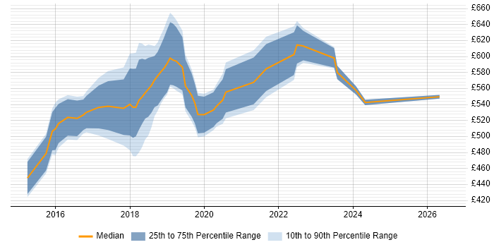 Contractor daily rate distribution trend for jobs in West End of London citing Microservices
