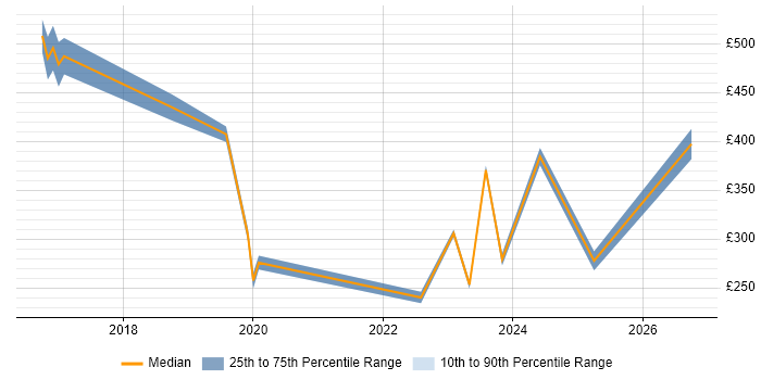 Contractor daily rate distribution trend for jobs in West End of London citing Microsoft Intune