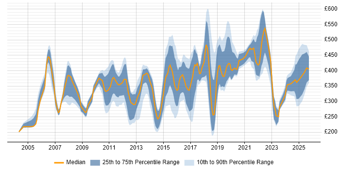 Contractor daily rate distribution trend for jobs in West End of London citing Microsoft Contractor daily rate distribution trend for jobs in West End of London citing Microsoft
