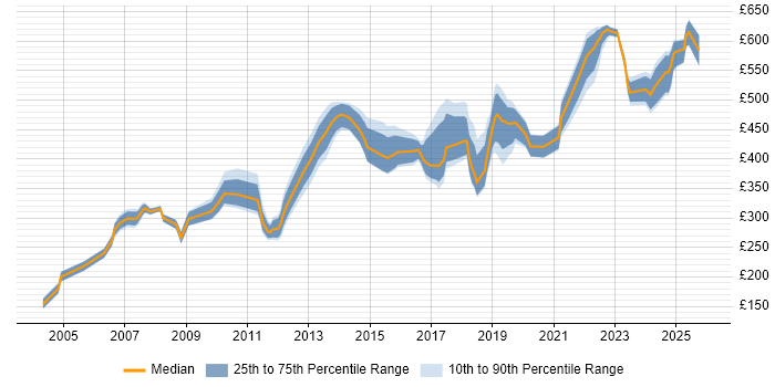 Contractor daily rate distribution trend for jobs in West End of London citing Migration