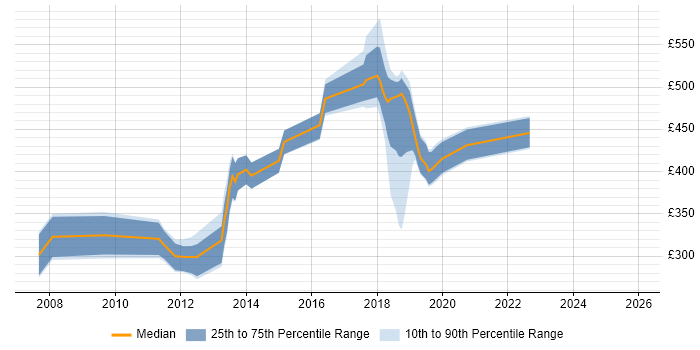 Contractor daily rate distribution trend for jobs in West End of London citing Mobile App