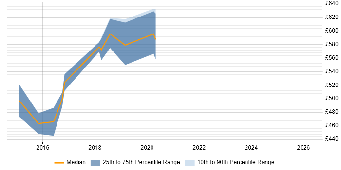 Contractor daily rate distribution trend for jobs in West End of London citing Mockito