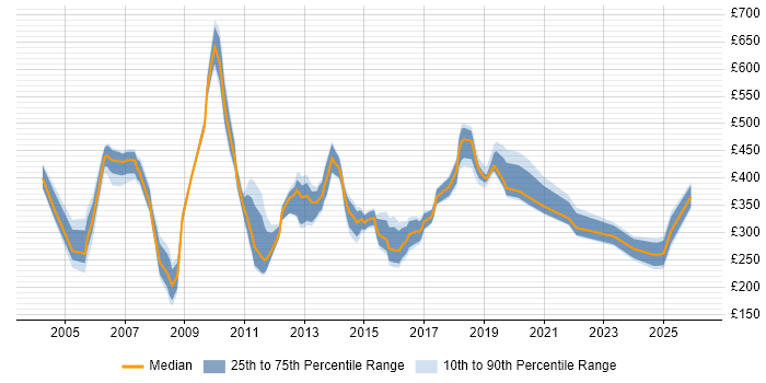 Contractor daily rate distribution trend for jobs in West End of London citing Microsoft Excel