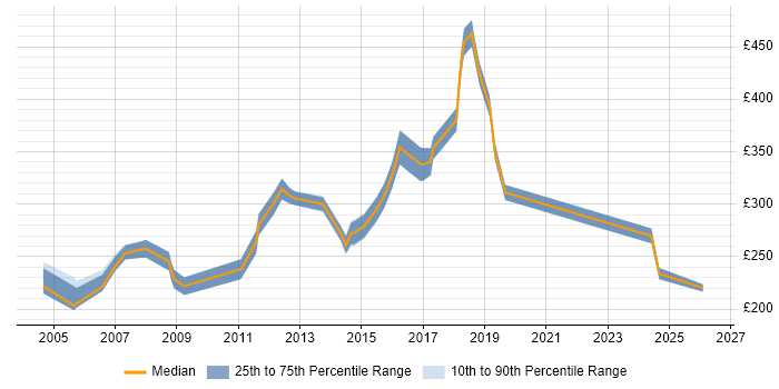 Contractor daily rate distribution trend for jobs in West End of London citing Microsoft PowerPoint
