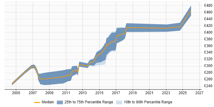 Contractor daily rate distribution trend for jobs in West End of London citing Microsoft Project