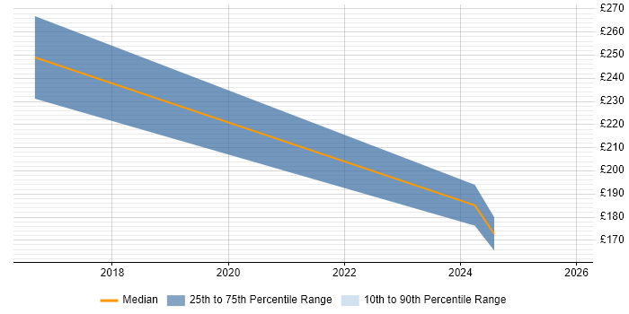 Contractor daily rate distribution trend for jobs in West End of London citing Multi-Factor Authentication