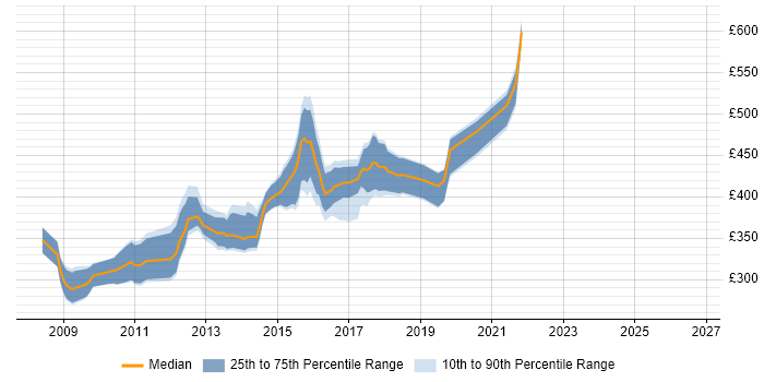 Contractor daily rate distribution trend for jobs in West End of London citing MVC