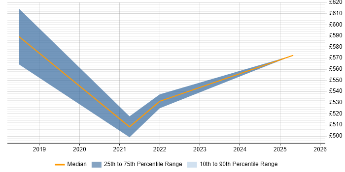Contractor daily rate distribution trend for jobs in West End of London citing NCSC