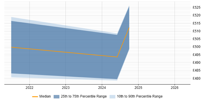 Contractor daily rate distribution trend for jobs in West End of London citing Next.js