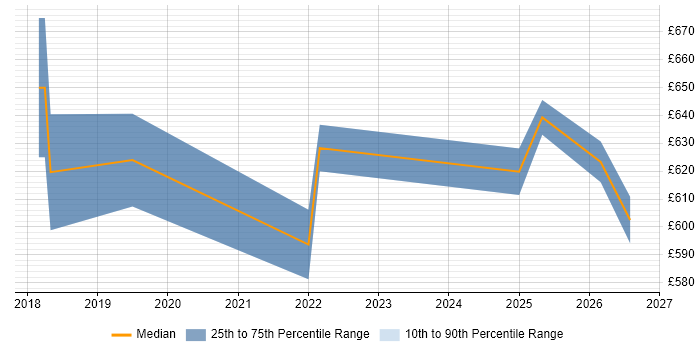 Contractor daily rate distribution trend for jobs in West End of London citing NIST