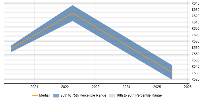 Contractor daily rate distribution trend for jobs in West End of London citing Observability