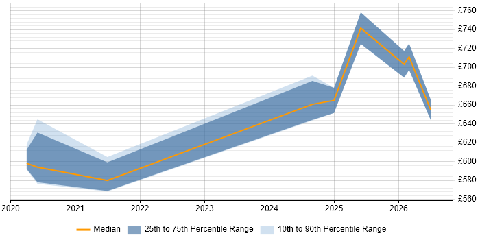 Contractor daily rate distribution trend for jobs in West End of London citing OCI