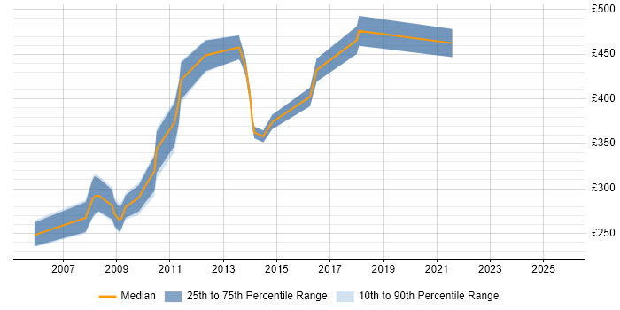 Contractor daily rate distribution trend for jobs in West End of London citing OOP
