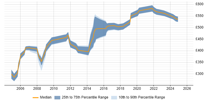 Contractor daily rate distribution trend for jobs in West End of London citing Oracle Database