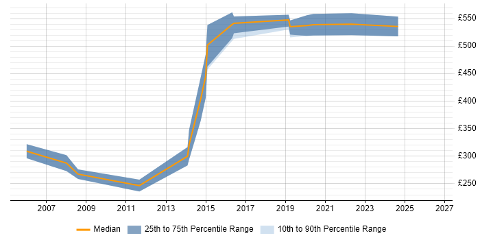 Contractor daily rate distribution trend for jobs in West End of London citing Oracle Forms