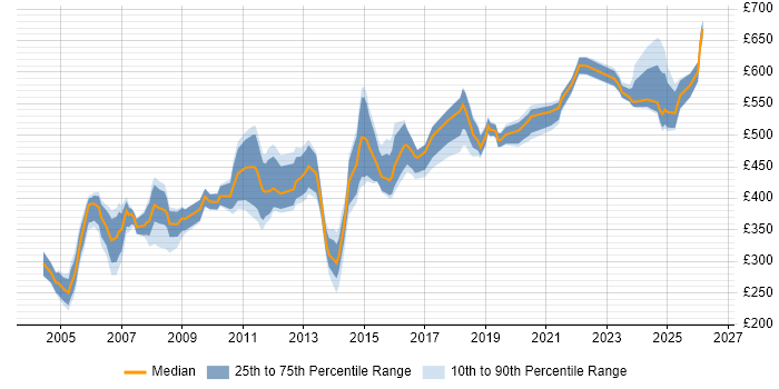 Contractor daily rate distribution trend for jobs in West End of London citing Oracle