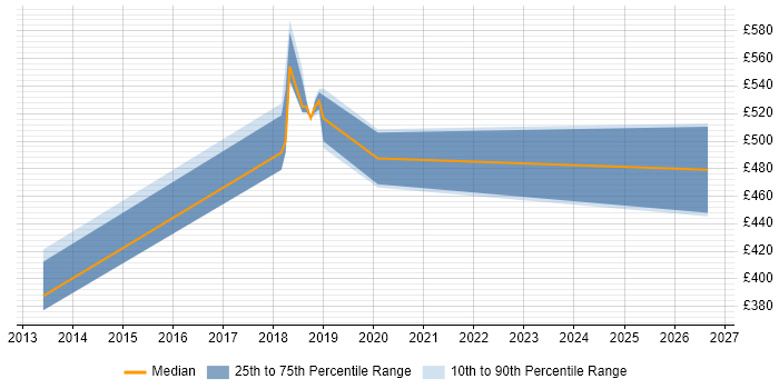 Contractor daily rate distribution trend for jobs in West End of London citing OWASP