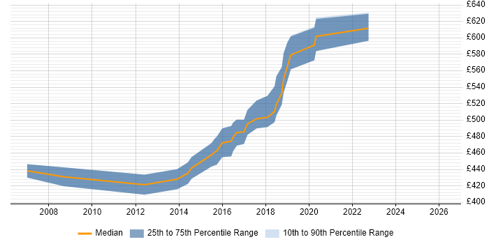 Contractor daily rate distribution trend for jobs in West End of London citing Pair Programming