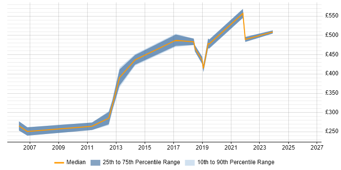 Contractor daily rate distribution trend for jobs in West End of London citing Performance Testing