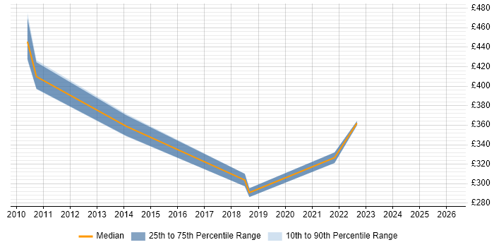 Contractor daily rate distribution trend for jobs in West End of London citing Pharmaceutical