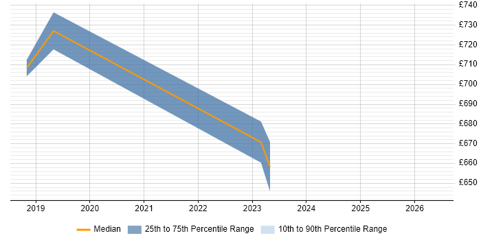 Contractor daily rate distribution trend for jobs in West End of London citing Platform Engineering