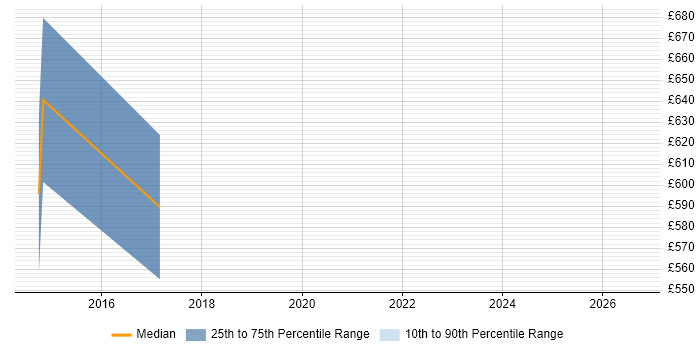 Contractor daily rate distribution trend for jobs in West End of London citing Play Framework
