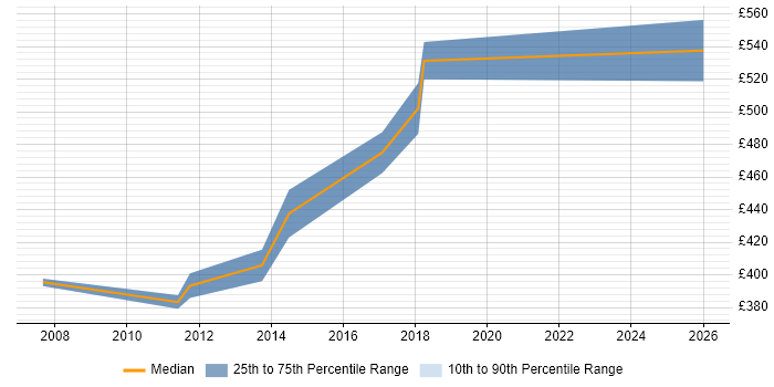 Contractor daily rate distribution trend for jobs in West End of London citing PMP