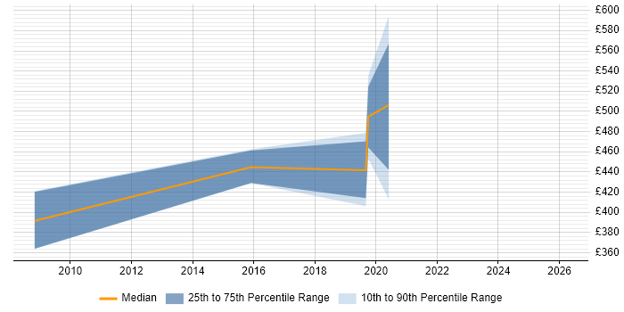 Contractor daily rate distribution trend for jobs in West End of London citing Police