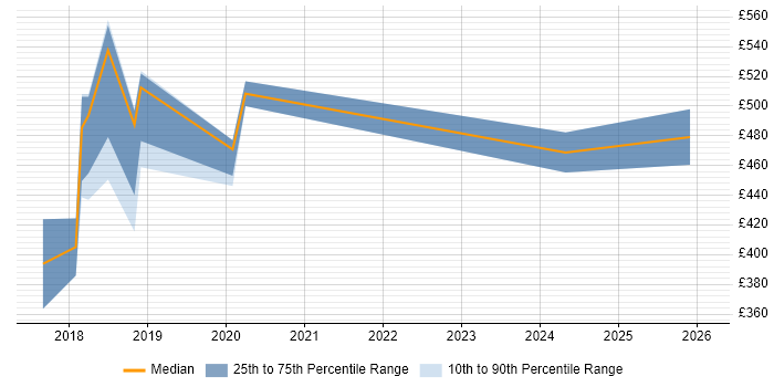 Contractor daily rate distribution trend for jobs in West End of London citing Postman
