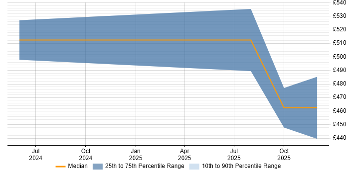 Contractor daily rate distribution trend for jobs in West End of London citing Power Automate