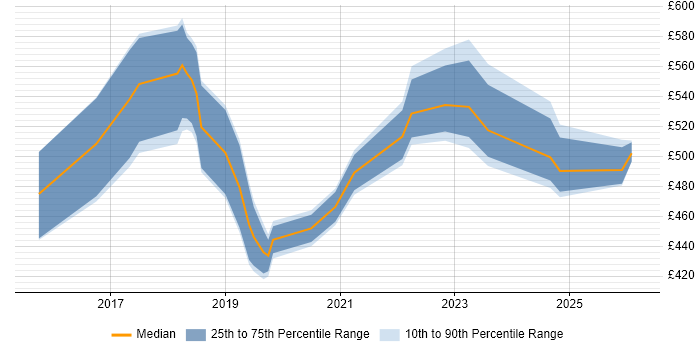 Contractor daily rate distribution trend for jobs in West End of London citing Power BI