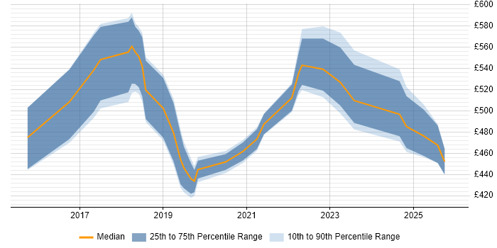 Contractor daily rate distribution trend for jobs in West End of London citing Power Platform