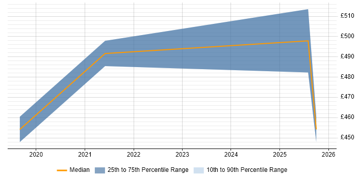 Contractor daily rate distribution trend for jobs in West End of London citing PowerApps