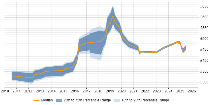 Contractor daily rate distribution trend for jobs in West End of London citing PowerShell