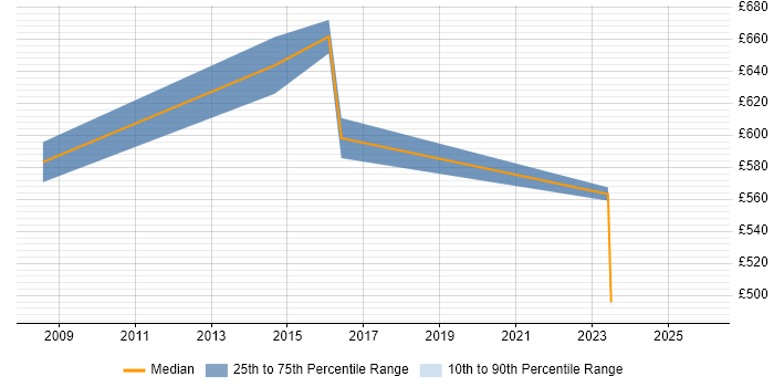 Contractor daily rate distribution trend for jobs in West End of London citing Presales