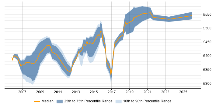 Contractor daily rate distribution trend for jobs in West End of London citing PRINCE2