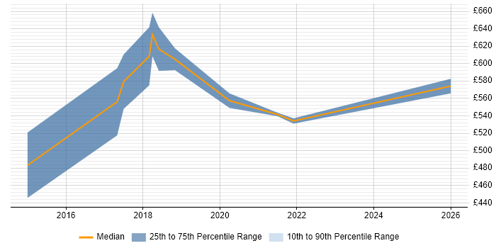 Contractor daily rate distribution trend for jobs in West End of London citing Private Cloud
