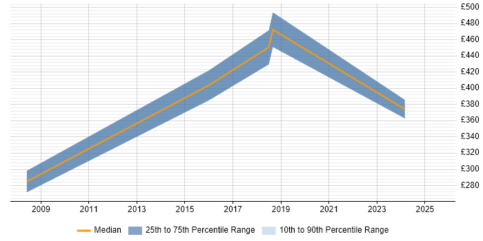 Contractor daily rate distribution trend for jobs in West End of London citing Proactive Monitoring Contractor daily rate distribution trend for jobs in West End of London citing Proactive Monitoring