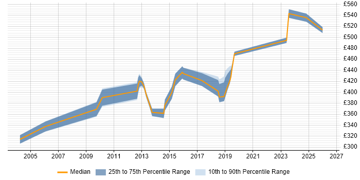 Contractor daily rate distribution trend for jobs in West End of London citing Process Improvement