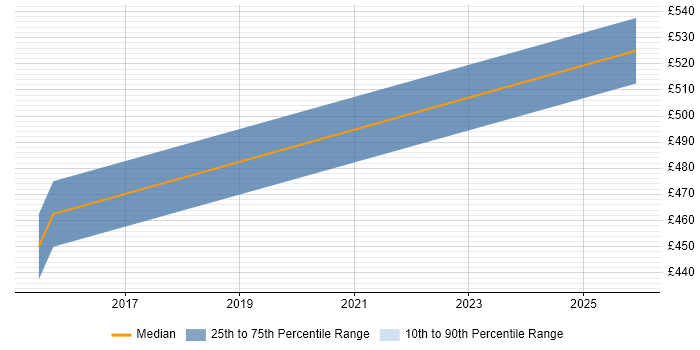 Contractor daily rate distribution trend for jobs in West End of London citing Procure-to-Pay