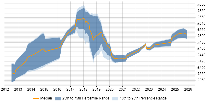 Contractor daily rate distribution trend for jobs in West End of London citing Product Ownership