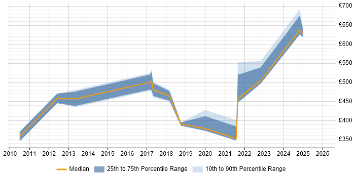 Contractor daily rate distribution trend for jobs in West End of London citing Product Roadmap