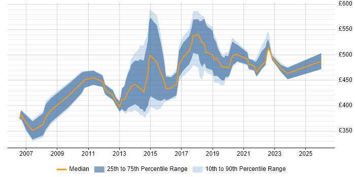 Contractor daily rate distribution trend for jobs in West End of London citing Project Delivery
