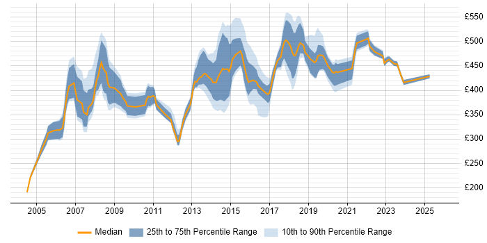 Contractor daily rate distribution trend for Project Manager job vacancies in West End of London