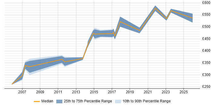 Contractor daily rate distribution trend for jobs in West End of London citing Project Planning