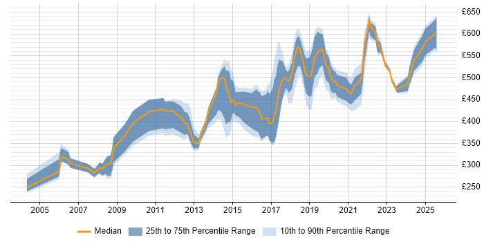 Contractor daily rate distribution trend for jobs in West End of London citing Public Sector Contractor daily rate distribution trend for jobs in West End of London citing Public Sector
