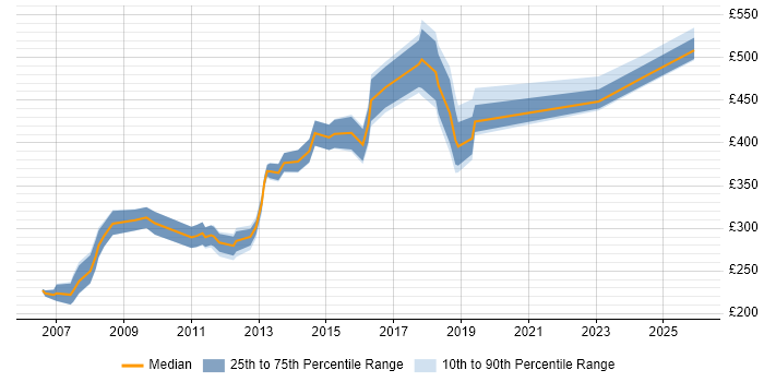 Contractor daily rate distribution trend for jobs in West End of London citing Publishing